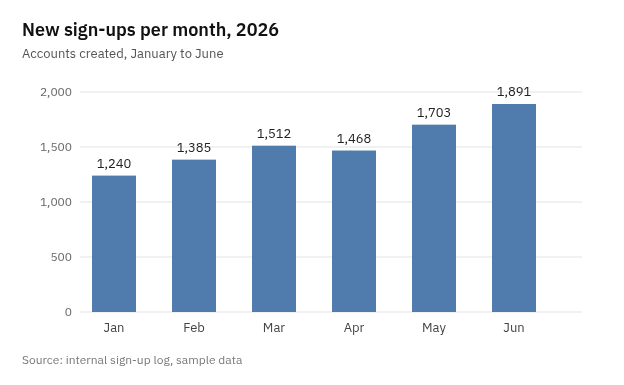 Bar chart titled New sign-ups per month, 2026, with bars for January to June labeled 1,240, 1,385, 1,512, 1,468, 1,703, and 1,891, a y axis from 0 to 2,000, and a source line saying internal sign-up log, sample data