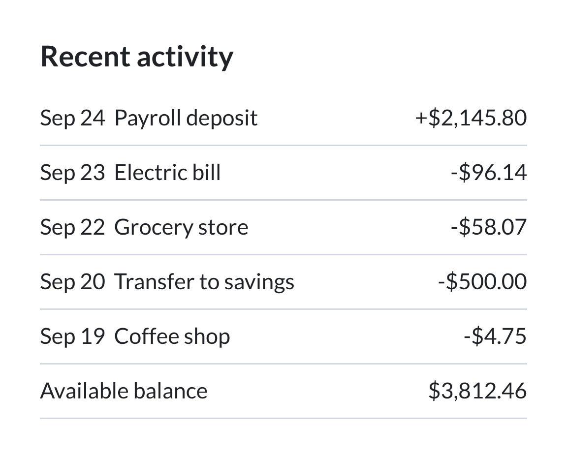 Bank app screenshot titled Recent activity: Sep 24 Payroll deposit +$2,145.80, Sep 23 Electric bill -$96.14, Sep 22 Grocery store -$58.07, Sep 20 Transfer to savings -$500.00, Sep 19 Coffee shop -$4.75, and Available balance $3,812.46
