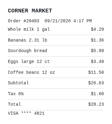 Receipt from Corner Market, order 20483 on 09/21/2026 at 4:17 PM, with whole milk $4.29, bananas 2.31 lb $1.36, sourdough bread $5.99, eggs $3.49, coffee beans $11.50, subtotal $26.63, tax 6% $1.60, total $28.23, and VISA ending 4821