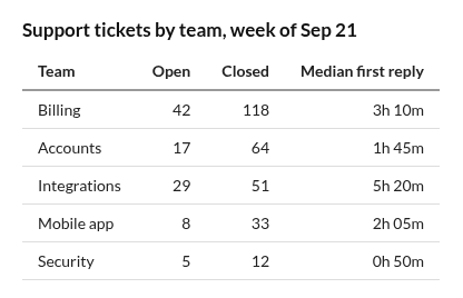 Table titled Support tickets by team, week of Sep 21, with columns Team, Open, Closed, and Median first reply, and rows for Billing, Accounts, Integrations, Mobile app, and Security